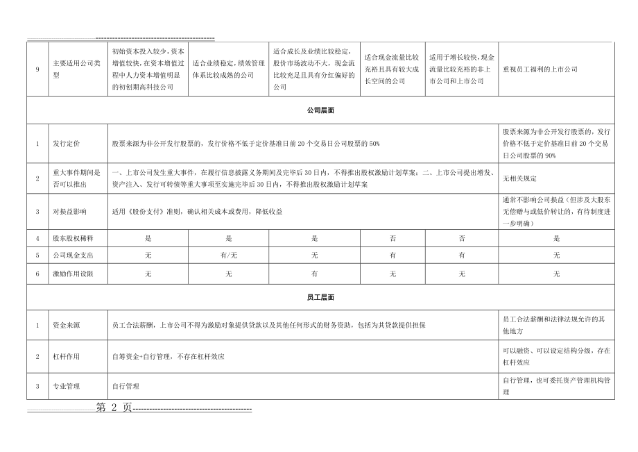 一张表看懂员工持股计划与股权激励的区别(3页).doc_第2页