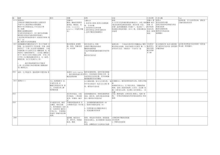 牙体牙髓病学期末真题.docx_第1页