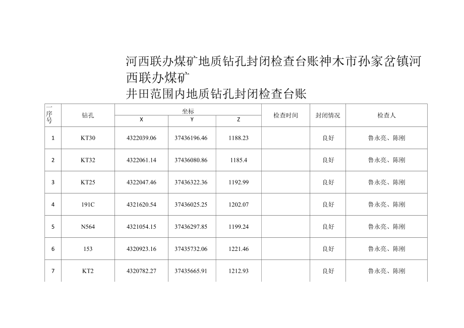 井田范围内矿地质钻孔封闭检查台账.docx_第1页