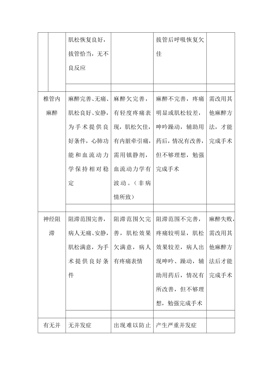 麻醉效果评定表流程定期评价.doc_第2页