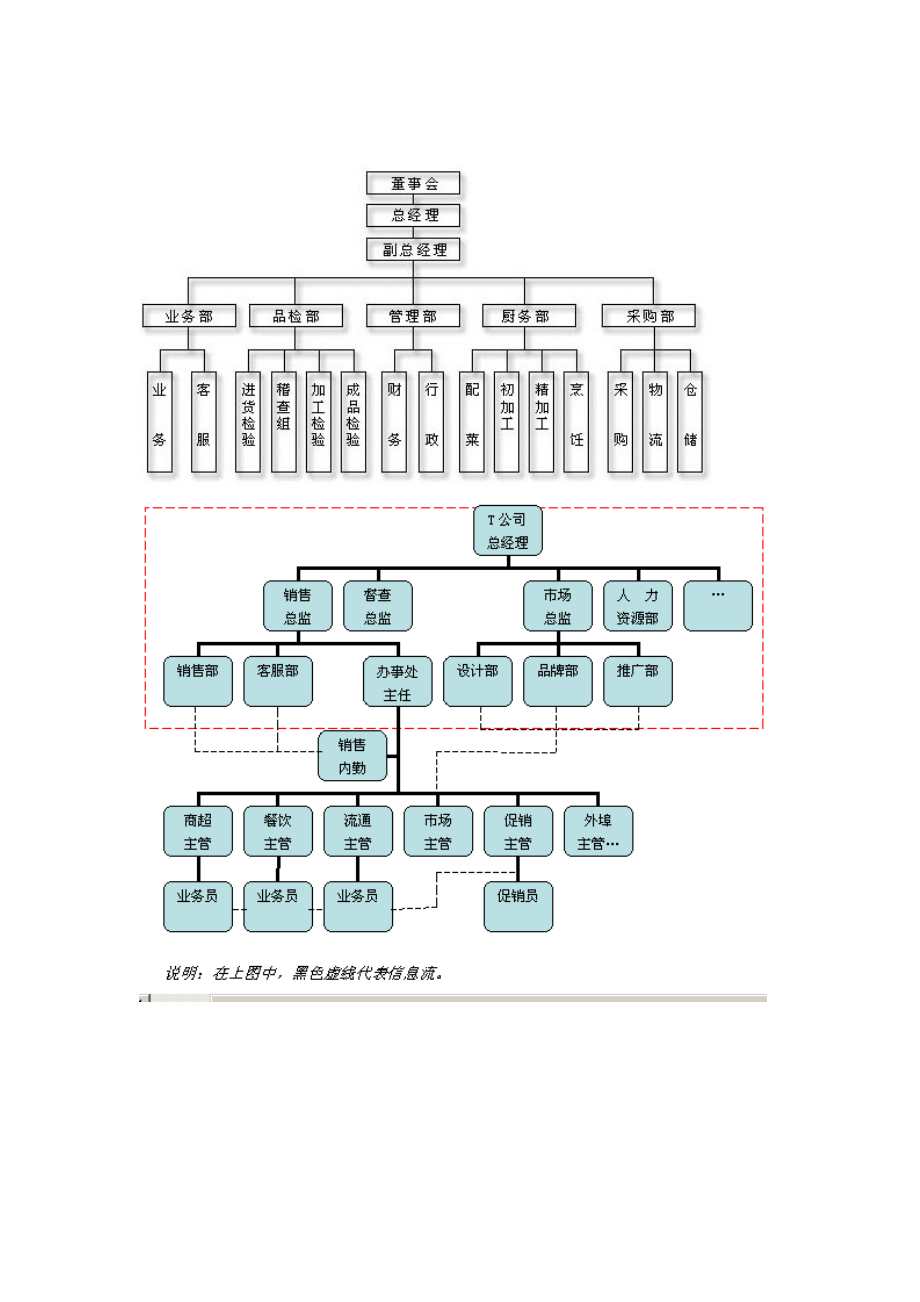 餐饮连锁公司架构图.doc_第1页