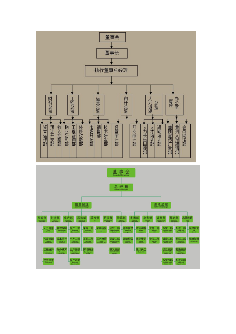 餐饮连锁公司架构图.doc_第2页