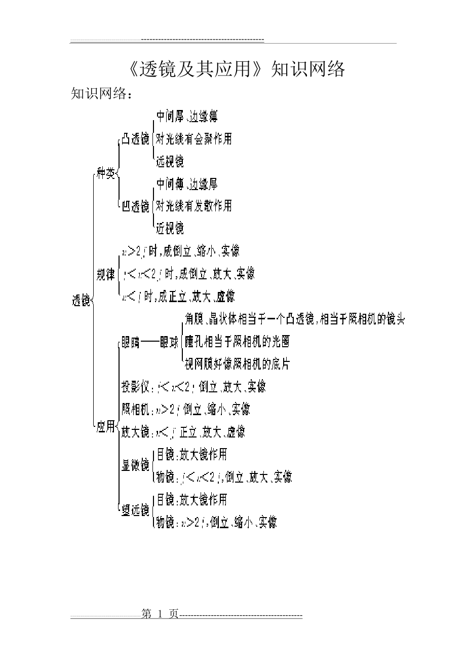 《透镜及其应用》知识网络(1页).doc_第1页