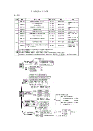 古诗鉴赏复习知识导图(Word版-15页).docx