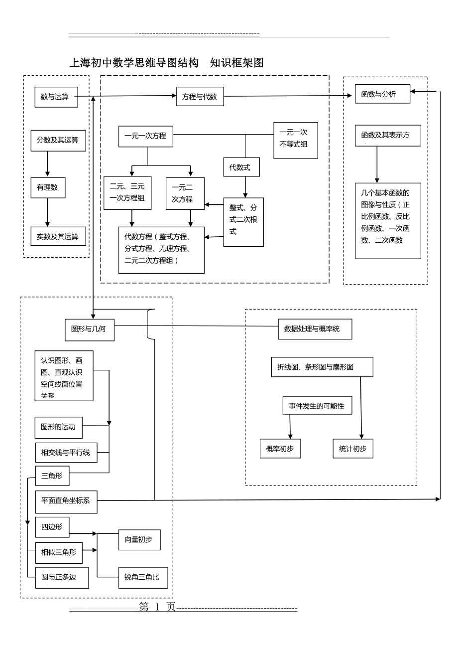 上海初中数学模块(思维导图)(6页).doc_第1页