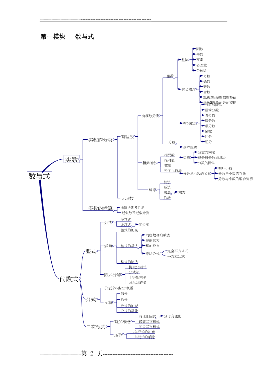 上海初中数学模块(思维导图)(6页).doc_第2页