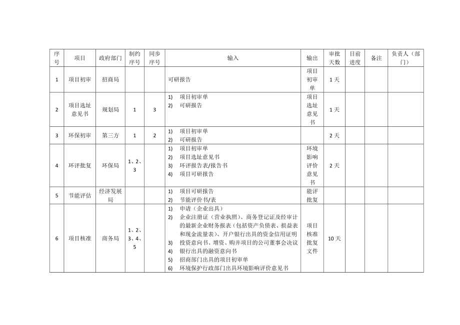 项目前期手续办理流程及时效.docx_第1页