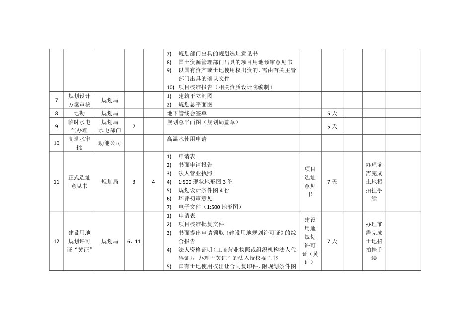 项目前期手续办理流程及时效.docx_第2页