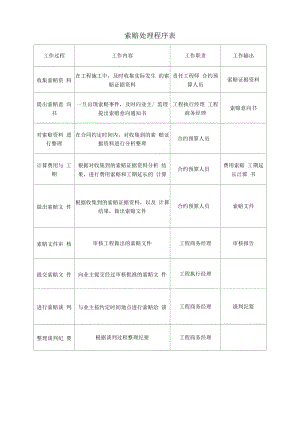 索赔处理程序表.docx