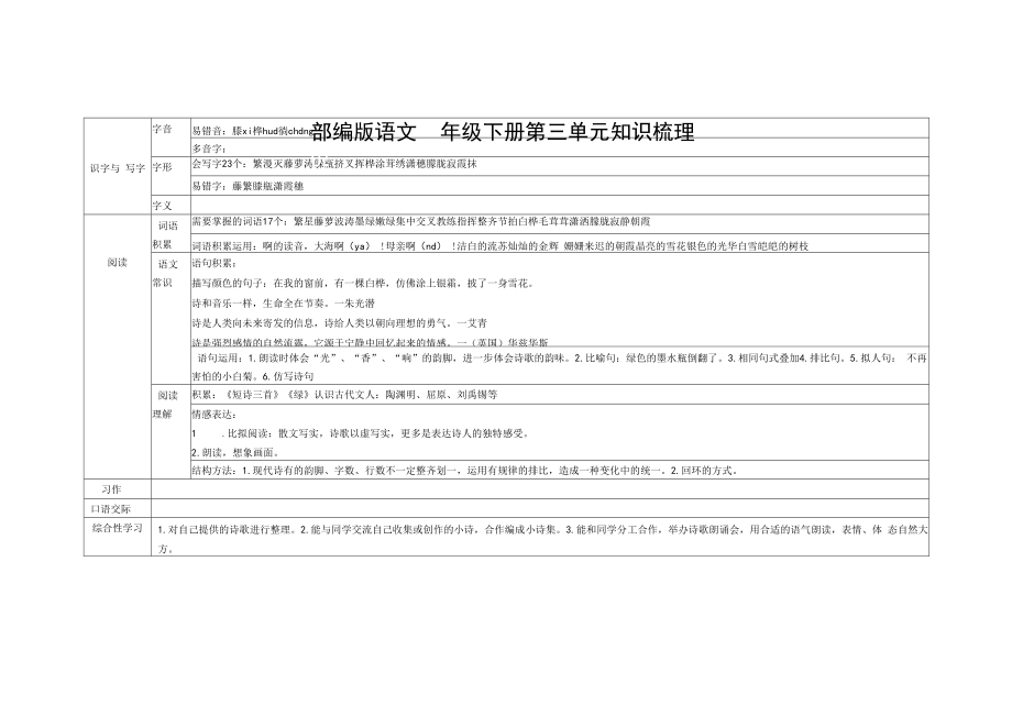 部编版语文四年级下册第三单元教材知识点梳理.docx_第1页