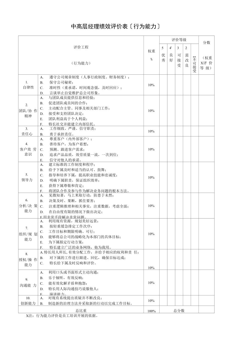 2022年中高层经理绩效评价表(行为能力).docx_第1页