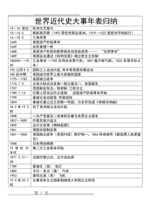 世界近代史大事年表归纳(2页).doc