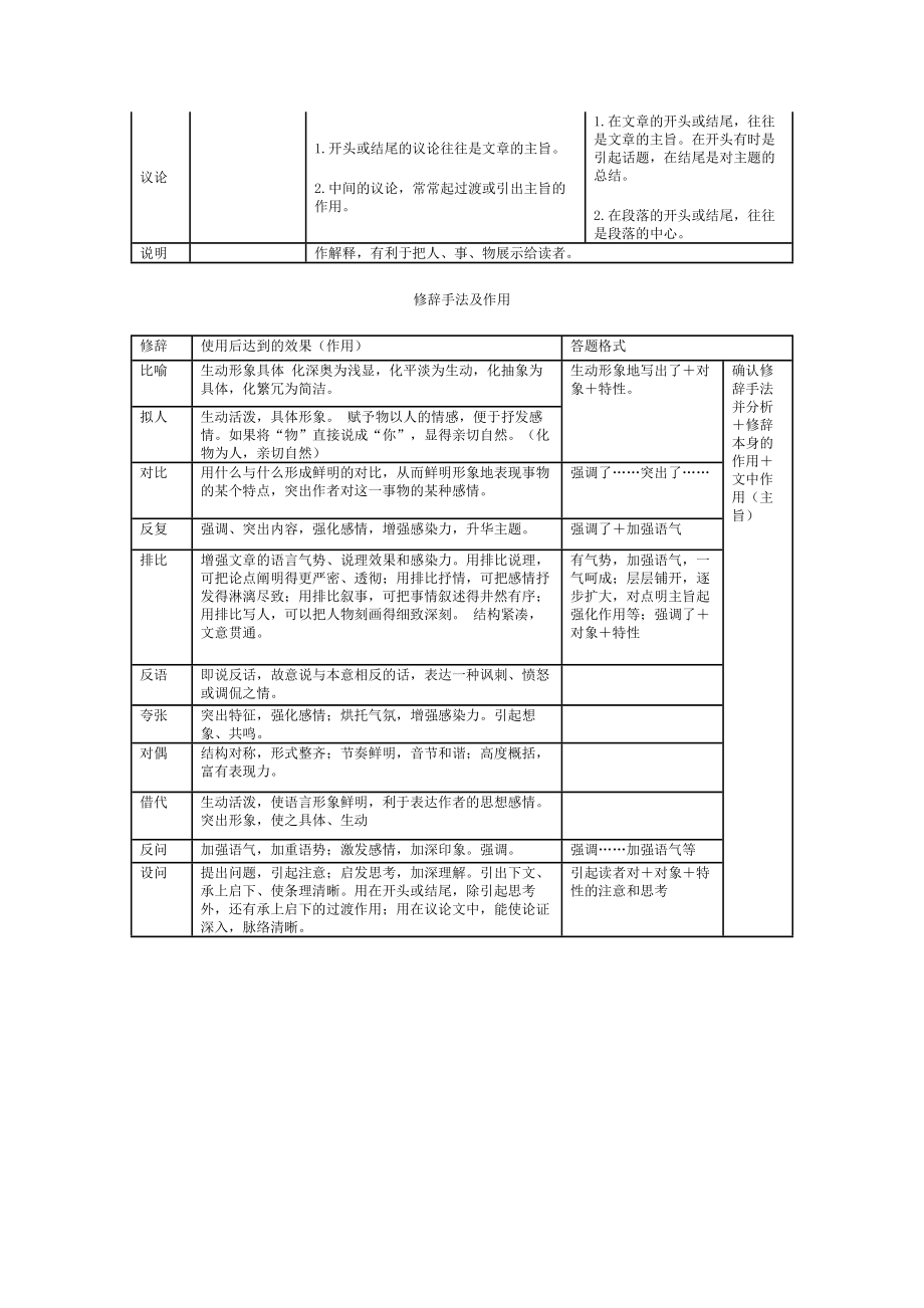 语文现代文阅读常用术语和答题格式.doc_第2页