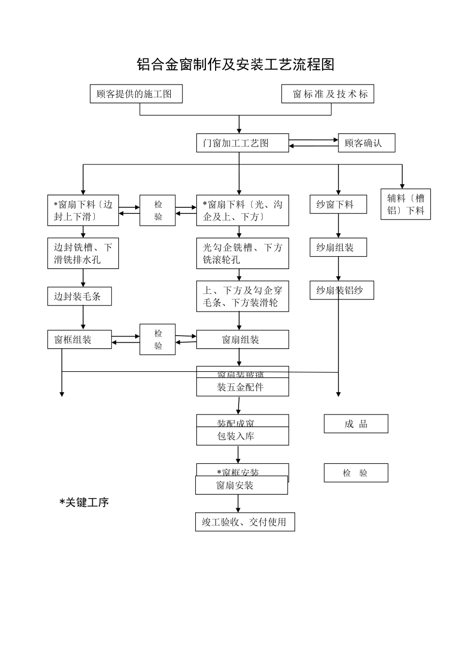 陕西银杉节能门窗有限责任公司铝合金制作及安装工艺流程图(1).doc_第1页