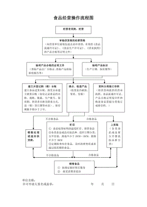 食品流通许可证经营操作流程图.doc