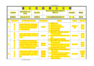 重大危险源公示牌[完整].doc