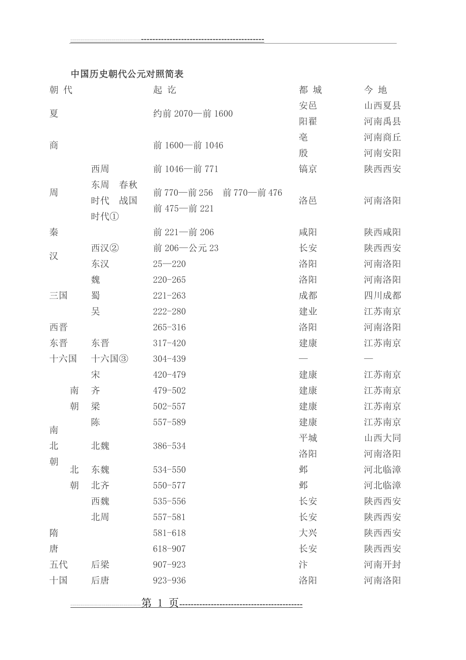 中国历史朝代公元对照简表(6页).doc_第1页