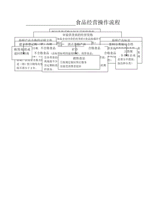 食品经营操作流程图(重庆).doc