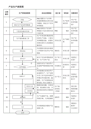 通信行业产品生产流程图.doc