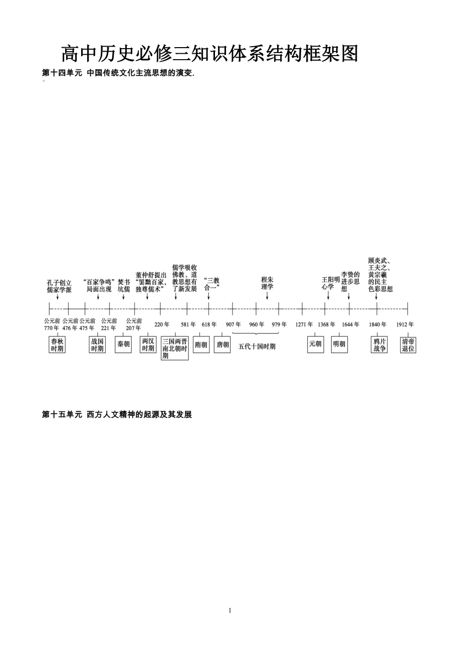 高考状元高中历史必修三知识框架体系.doc_第1页