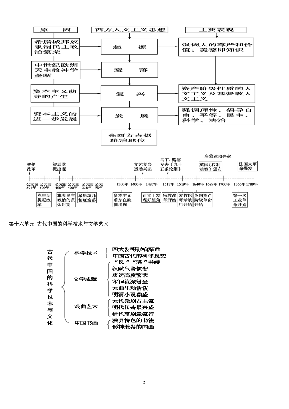 高考状元高中历史必修三知识框架体系.doc_第2页