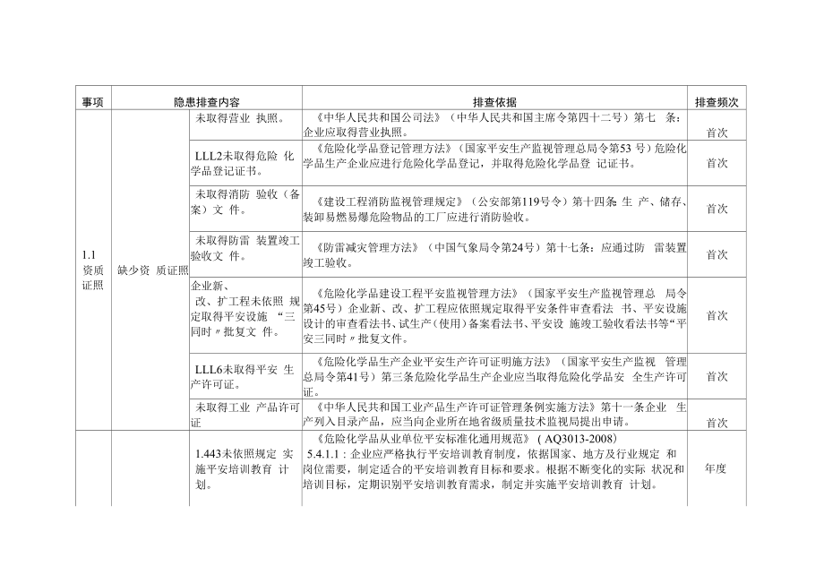 安全生产隐患排查标准清2020新版.docx_第2页