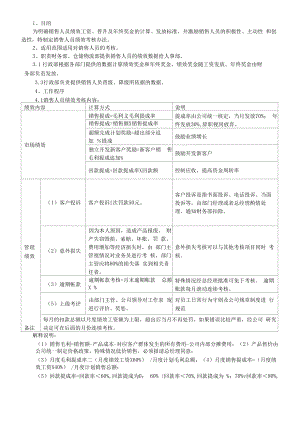 公司销售人员绩效考核办法与销售人员绩效奖金发放办法.docx