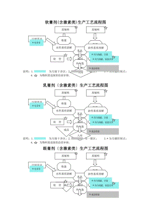 软膏剂乳膏剂眼膏剂眼用凝胶剂鼻用喷雾剂工艺流程.doc