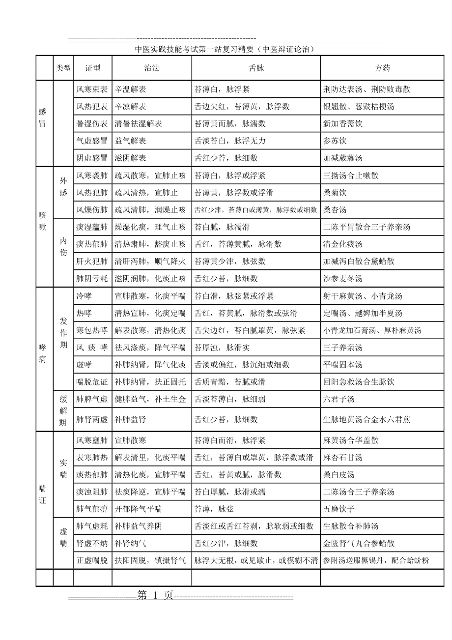 中医 执业医师 第一站 中医内科 总结 表格 最全(12页).doc_第1页