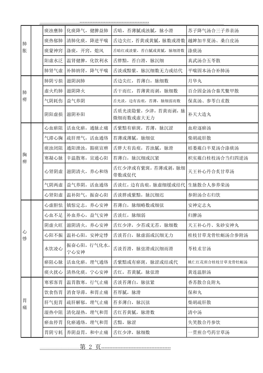 中医 执业医师 第一站 中医内科 总结 表格 最全(12页).doc_第2页