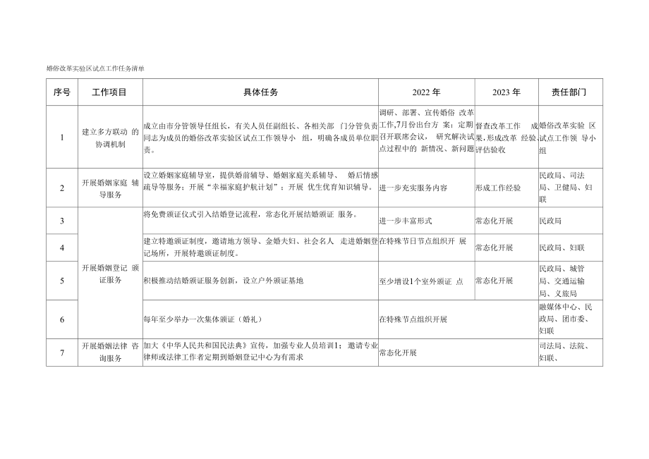 婚俗改革实验区试点工作任务清单.docx_第1页