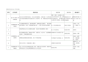 婚俗改革实验区试点工作任务清单.docx