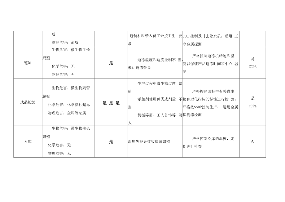 调理肉制品质量安全控制技术.docx_第2页