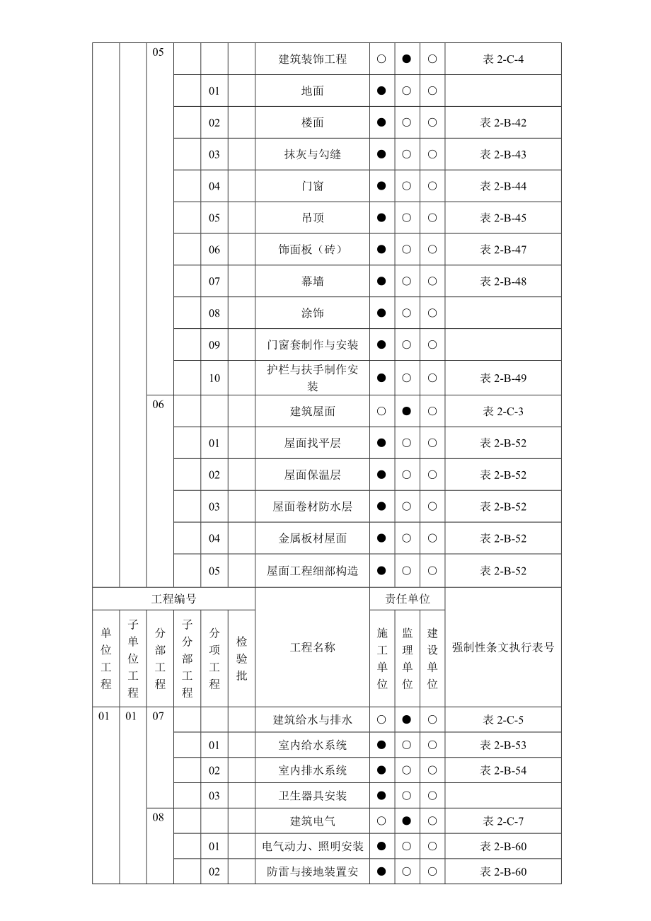 风电场土建工程强制性条文执行计划.doc_第2页