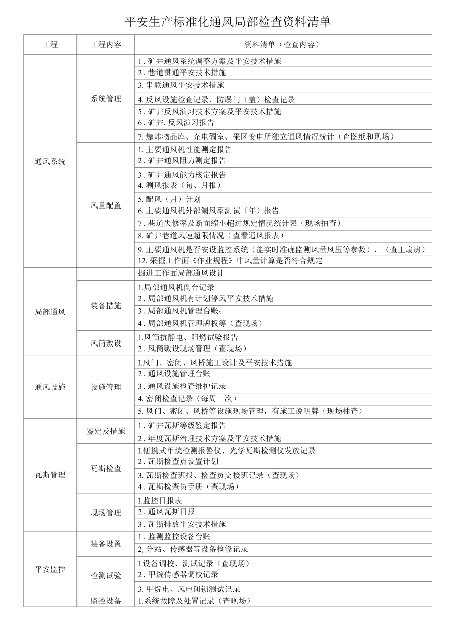 安全生产标准化通风部分检查资料清单.docx_第1页