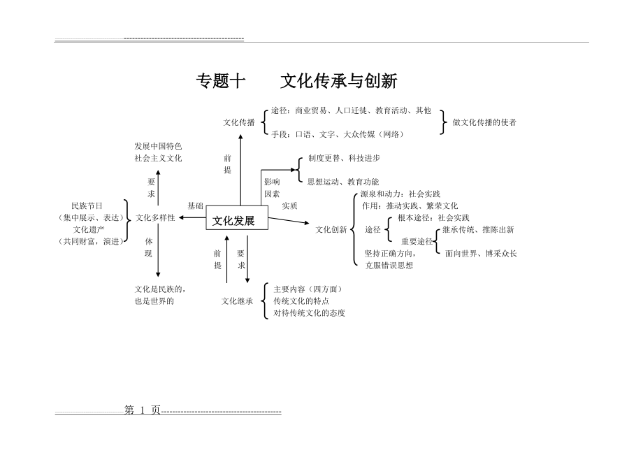 专题十文化传承与创新知识框架(1页).doc_第1页