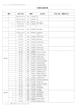 中国历史朝代表(历代王朝名称、起止时间、都城、创立者等)30436(3页).doc