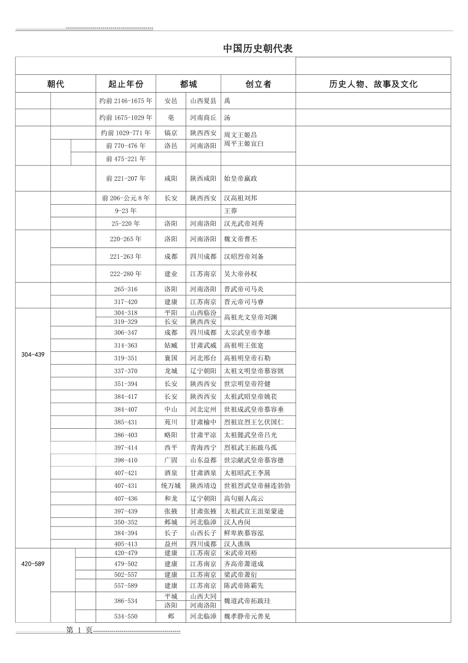 中国历史朝代表(历代王朝名称、起止时间、都城、创立者等)30436(3页).doc_第1页