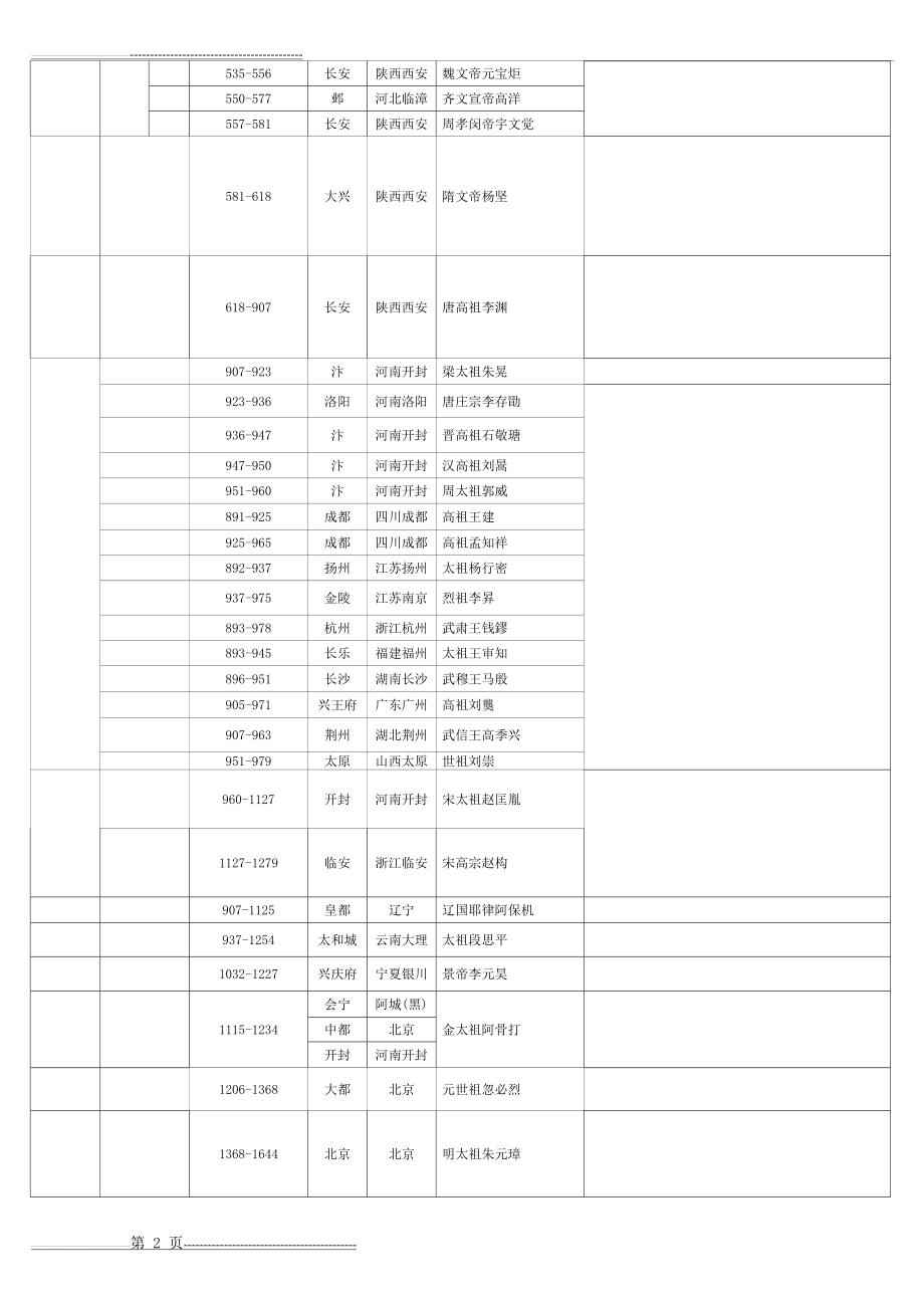 中国历史朝代表(历代王朝名称、起止时间、都城、创立者等)30436(3页).doc_第2页