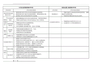 专项应急预案 现场处置方案 要素评审表 对比(2页).doc