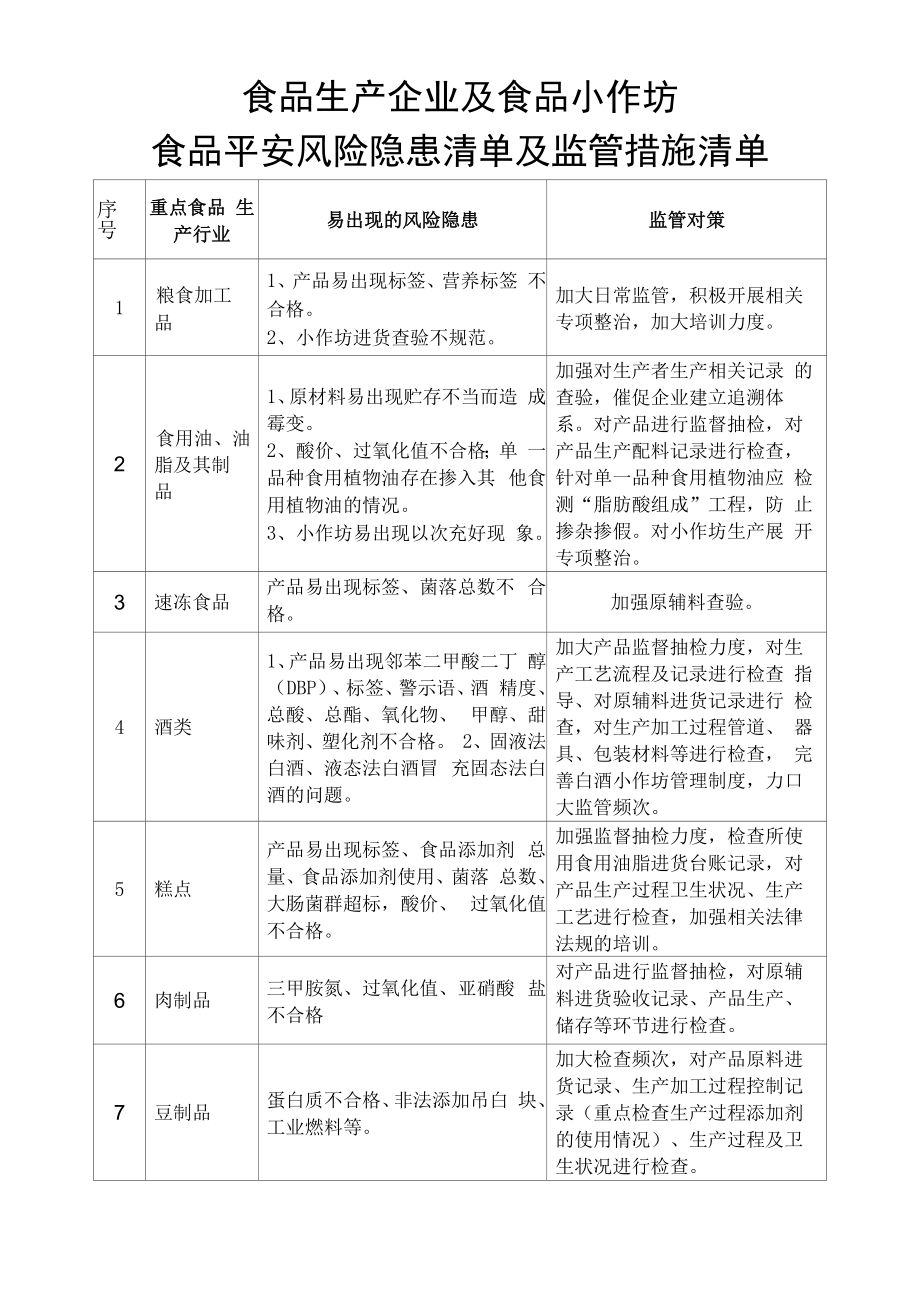 食品生产企业及食品小作坊食品安全风险隐患清单及监管措施清单.docx_第1页