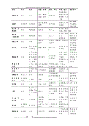 中国古代文学史四复习(7页).doc