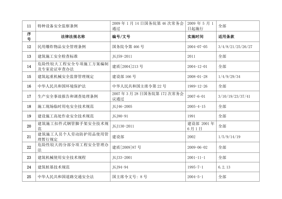 高速公路(桥梁施工)安全生产管理法律法规清单.doc_第2页