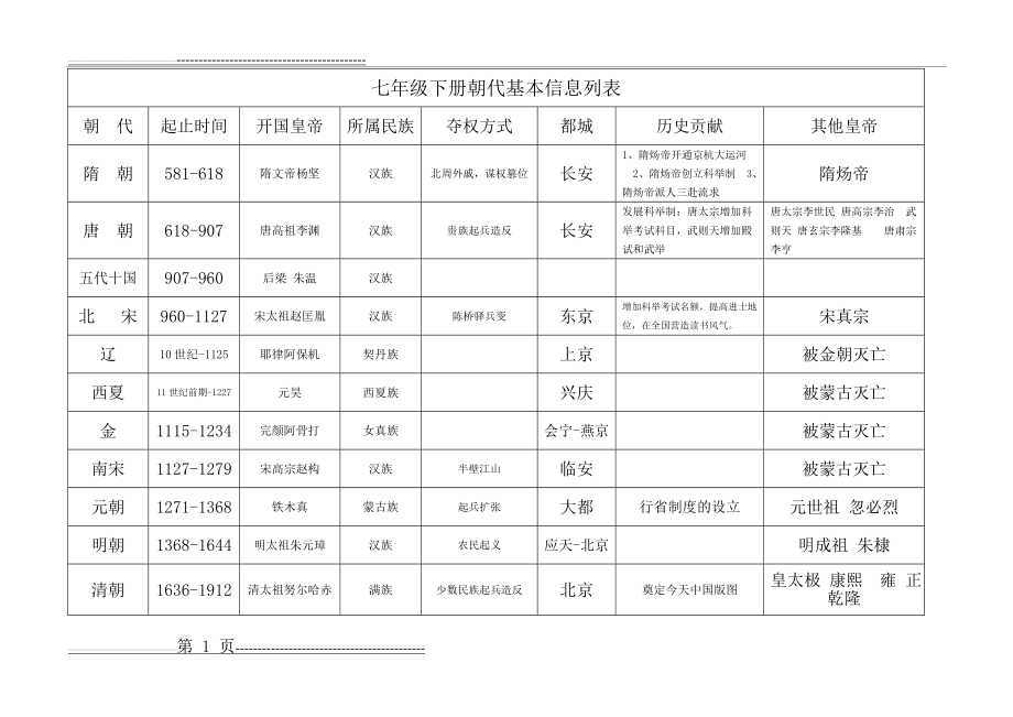 专题一七年级历史下册朝代基本信息列表(1页).doc_第1页