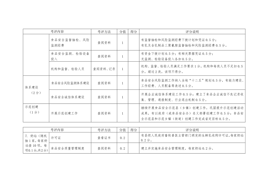 食品安全评估考核细则.doc_第2页