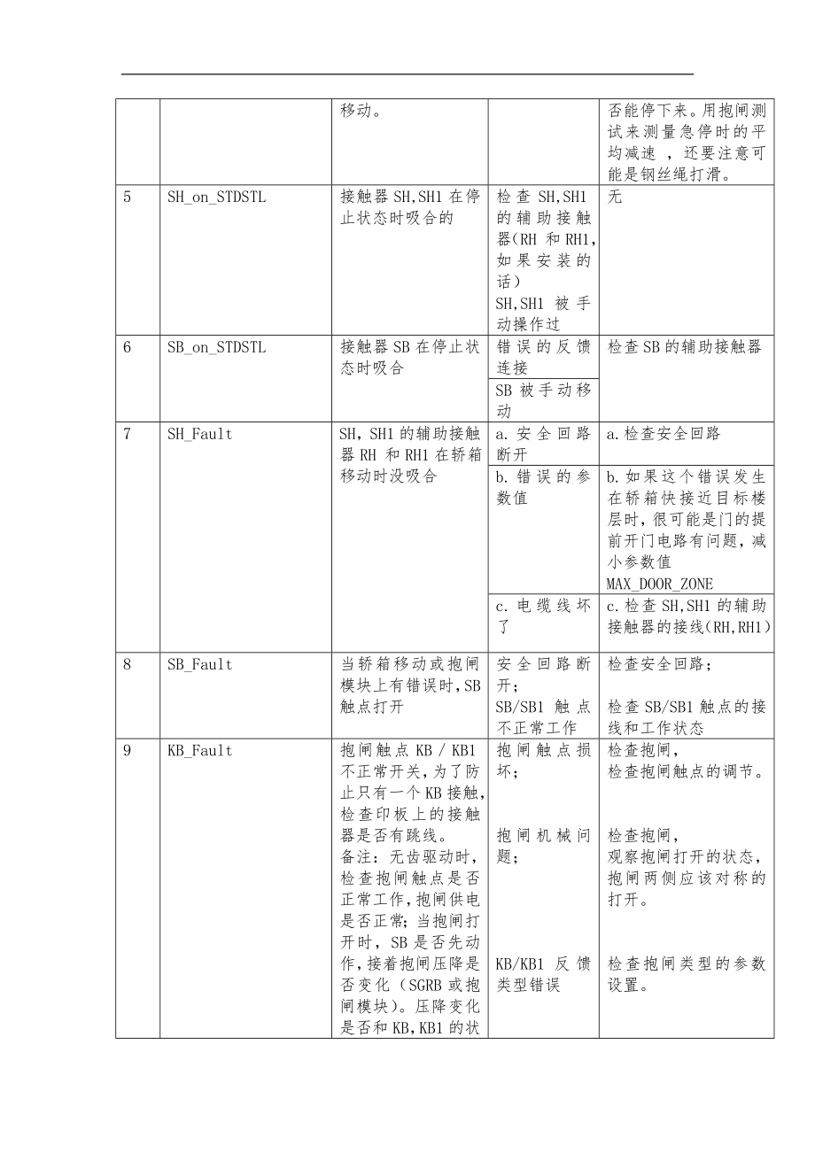 迅达电梯5400超详细故障代码中文版44938.doc_第2页