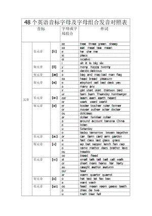 英语48个音标字母及字母组合发音对照表.doc