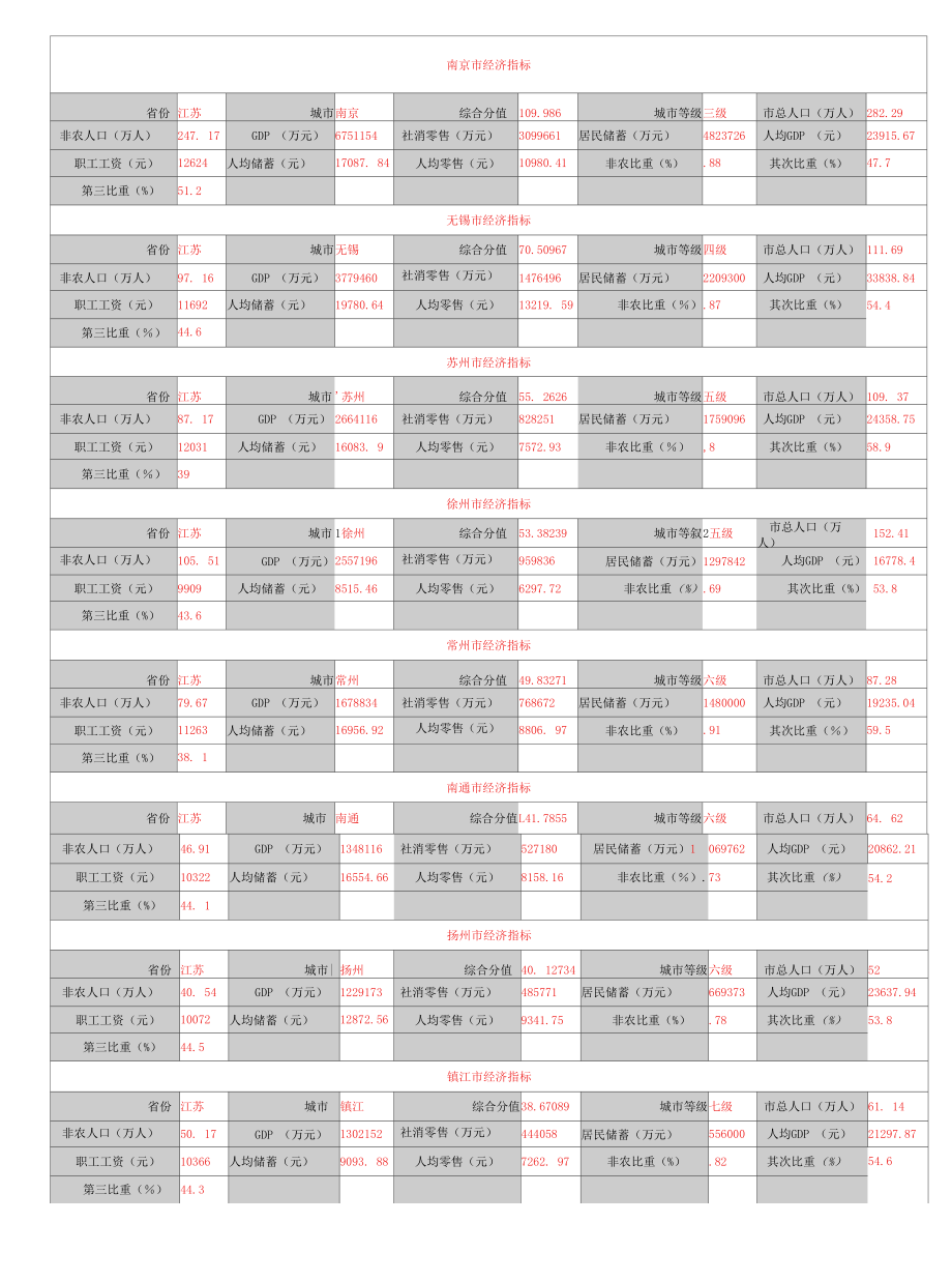 江苏省城市经济指标.docx_第2页