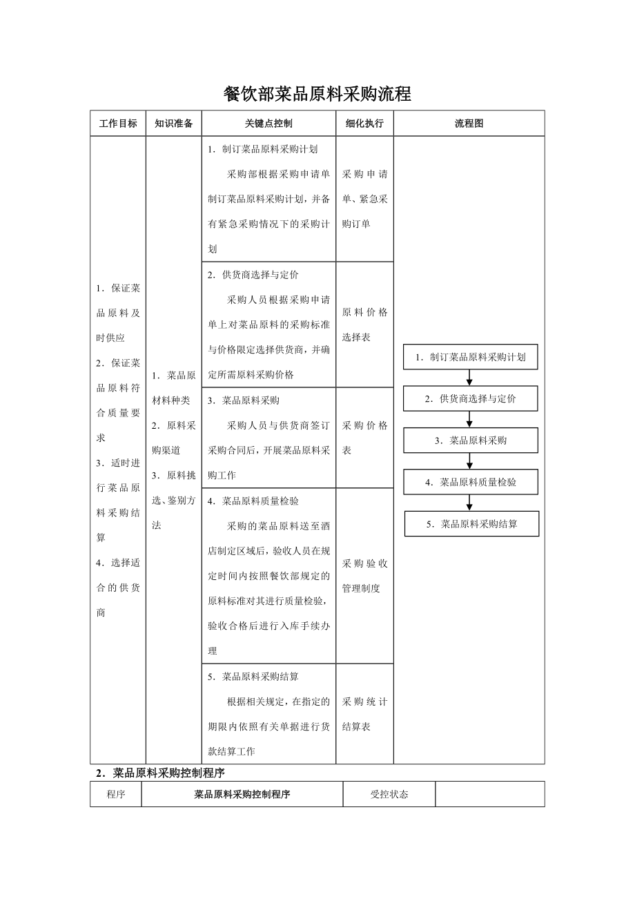 餐饮部菜品原料采购流程1.doc_第1页