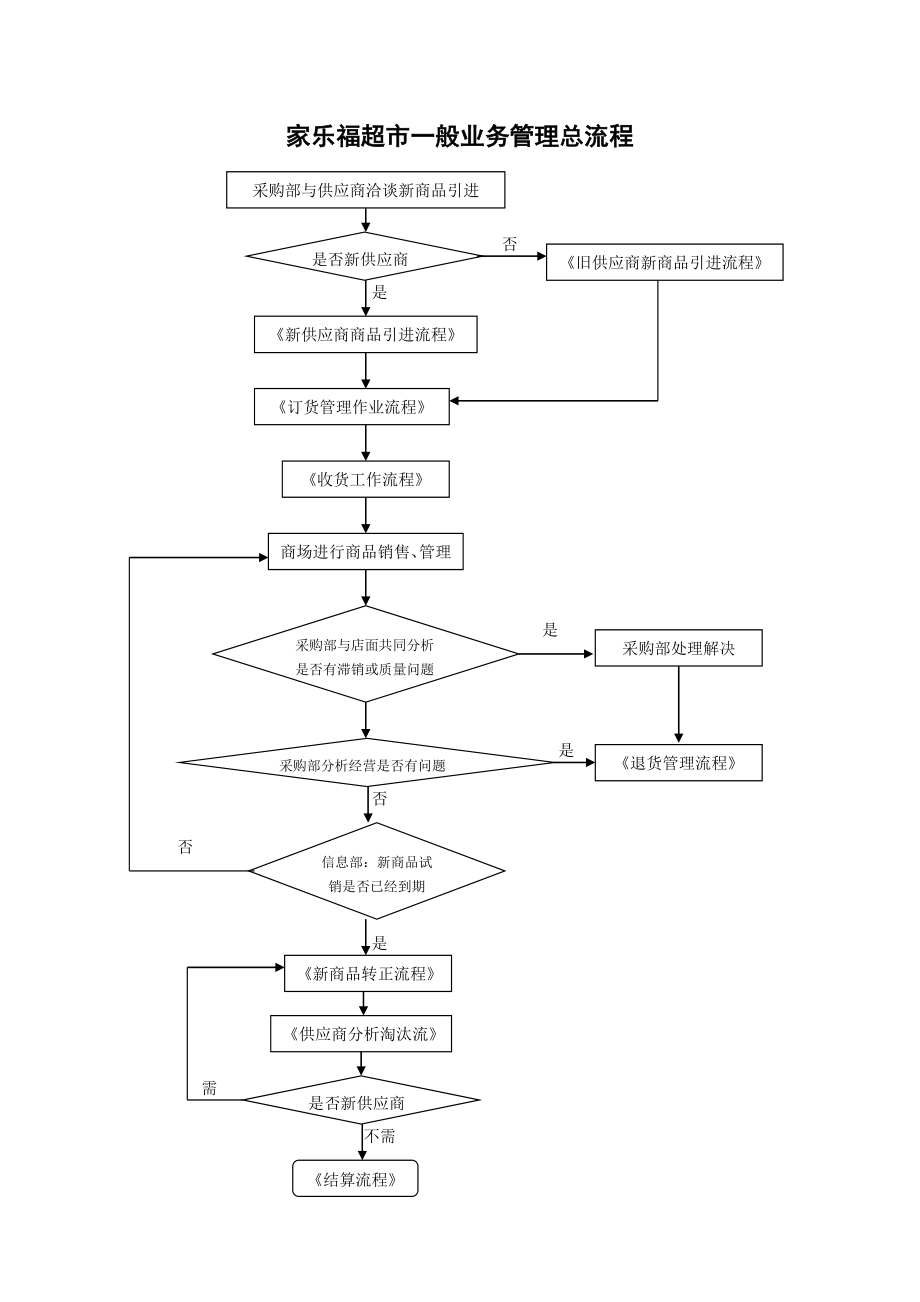 超市标准采购业务流程图[1].doc_第1页